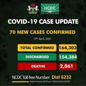 NCDC conducts 1,870, 915 Covid-19 test, confirms 70 new cases